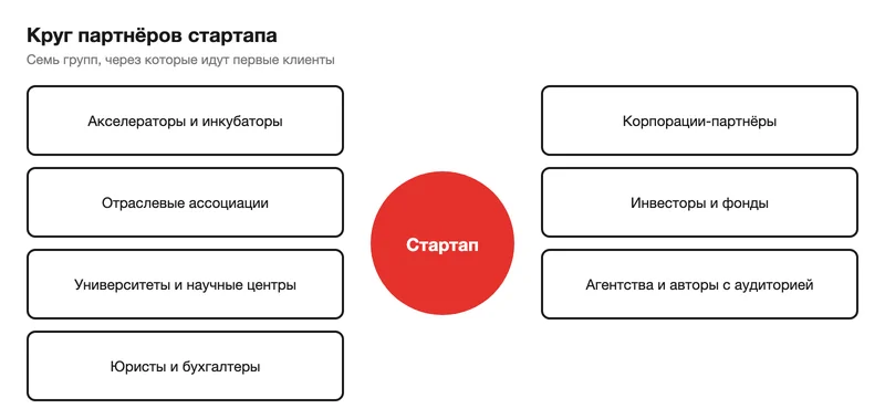 Схема партнёров стартапа
