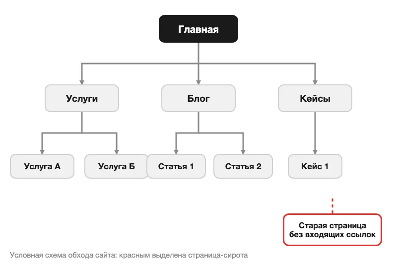 Условная схема обхода сайта: красным выделена страница без входящих ссылок