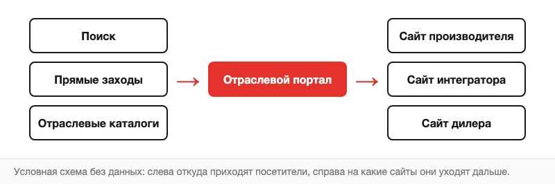 Условная схема переходов посетителей через отраслевой портал
