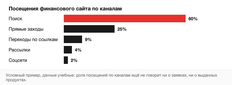Условная диаграмма долей посещений финансового сайта по каналам