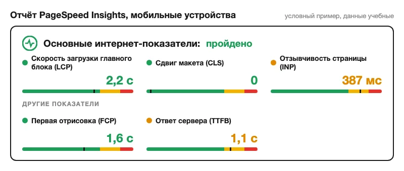 Условный отчёт PageSpeed Insights с показателями LCP, CLS, INP, FCP и TTFB