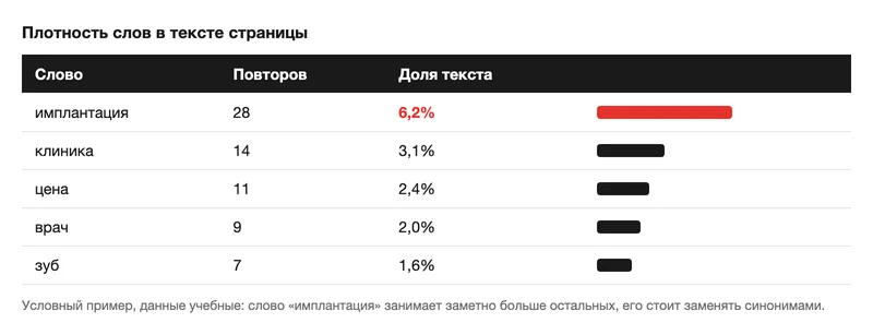 Таблица плотности ключевых слов страницы