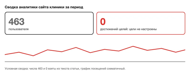 Макет сводки аналитики без настроенных целей