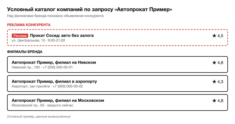 Условный каталог компаний с рекламой конкурента над филиалами