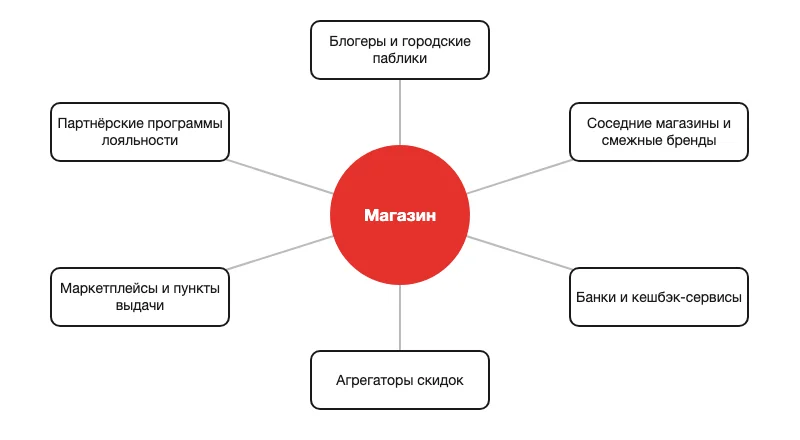 Схема партнёров розничного магазина