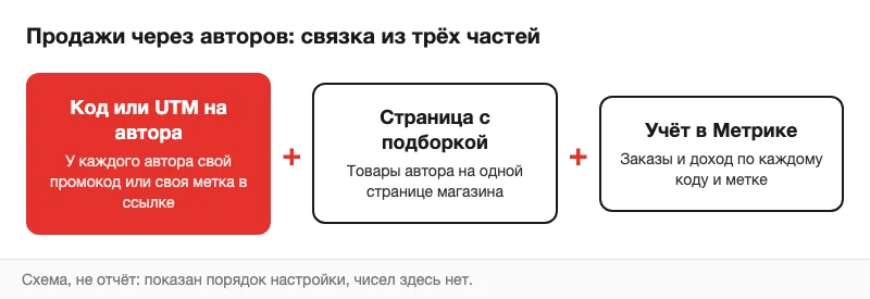 Схема связки для продаж через авторов