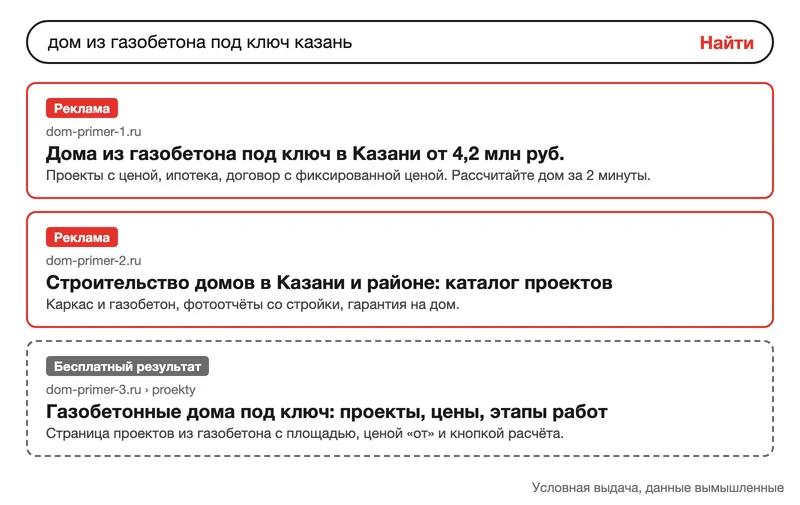 Схема условной выдачи: два объявления с пометкой Реклама над бесплатным результатом