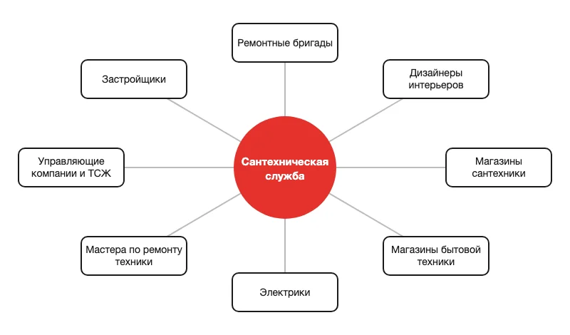 Схема партнёров сантехнической службы