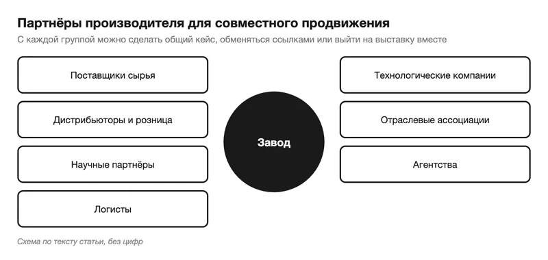 Схема партнёров производителя