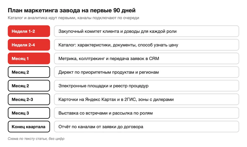 Схема плана маркетинга завода на 90 дней