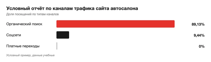 Столбчатая диаграмма долей каналов трафика