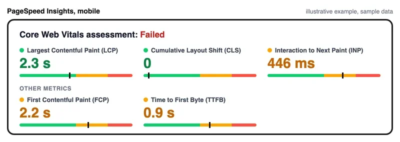 Sample PageSpeed Insights report with LCP, CLS, INP, FCP and TTFB values