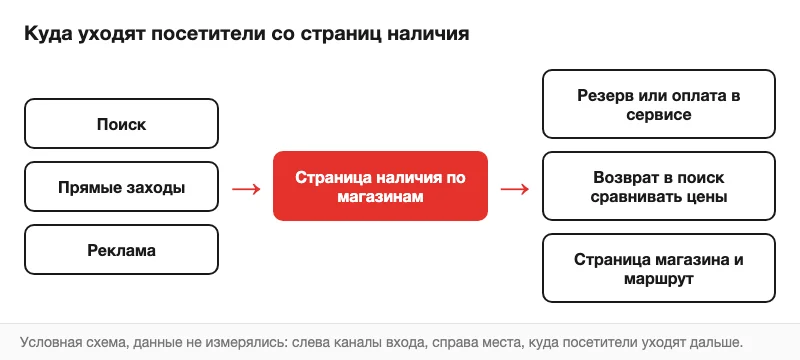 Условная схема пути посетителя