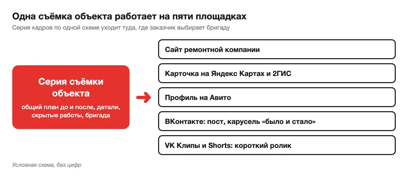 Схема использования серии съёмки объекта на пяти площадках