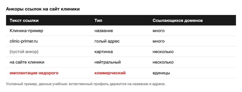 Условный отчёт об анкорах ссылок на сайт клиники