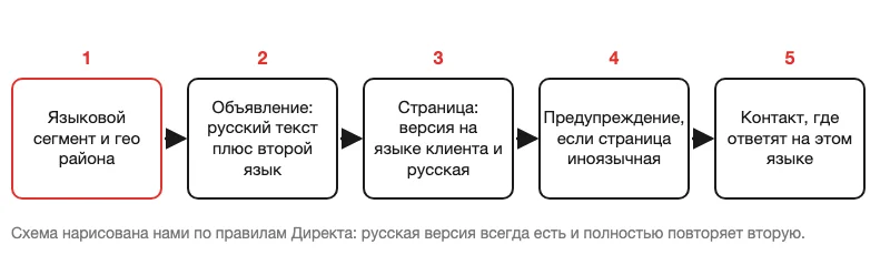 Схема многоязычной рекламной кампании