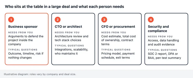 Diagram of the four roles in a large IT services deal and the materials each role needs
