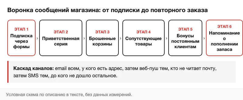 Схема воронки сообщений магазина