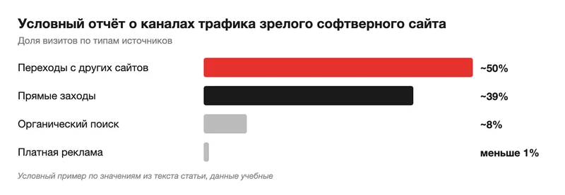 Условный отчёт о каналах трафика софтверного сайта