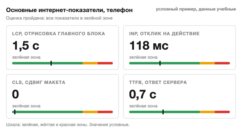Схема основных интернет-показателей LCP, INP, CLS и TTFB