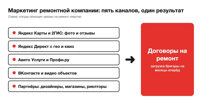 Схема пяти каналов, приводящих заказы ремонтной компании