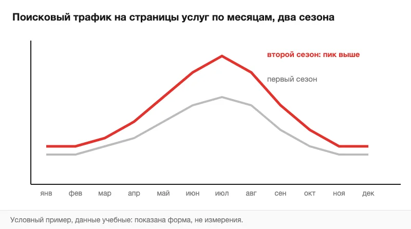 График: рост летнего пика поискового трафика