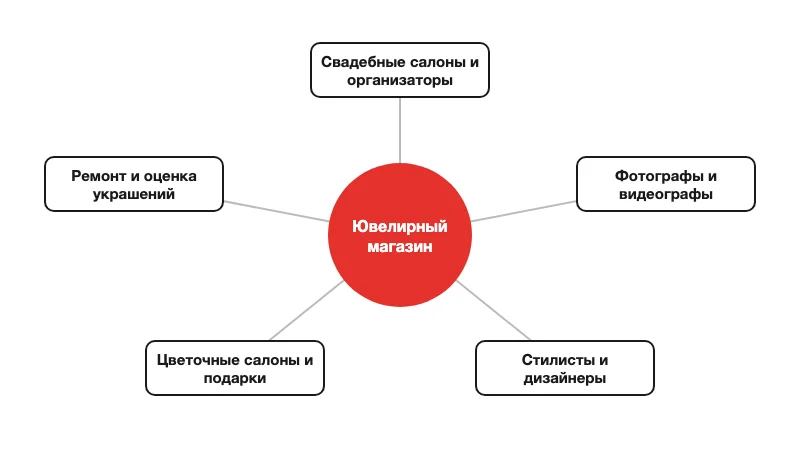 Схема партнёров ювелирного магазина