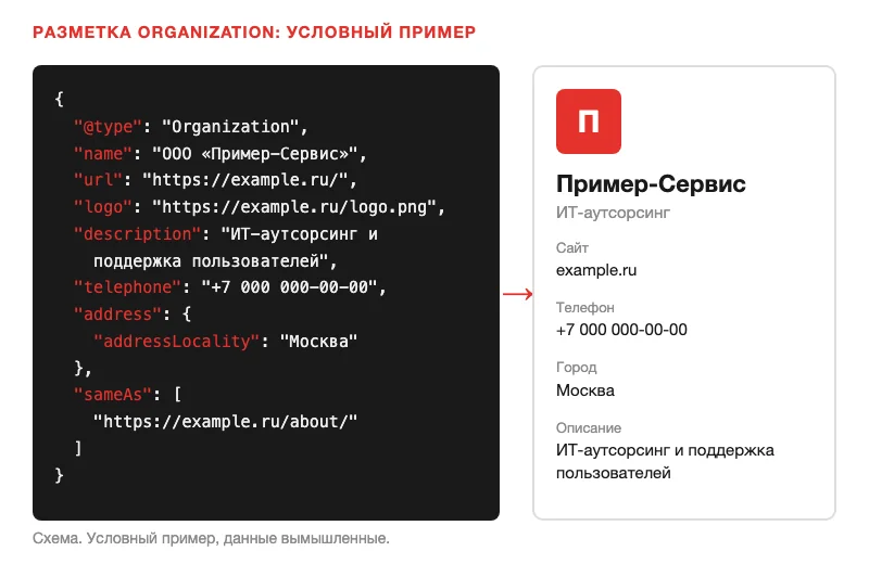 Схема разметки Organization и карточки вымышленной IT-компании