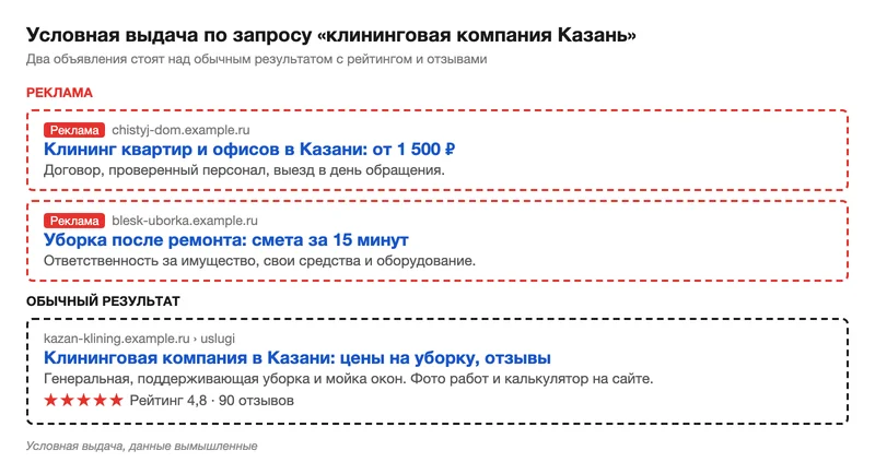 Условная поисковая выдача с рекламой над обычным результатом