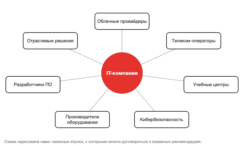 Схема смежных игроков рынка для партнёрств