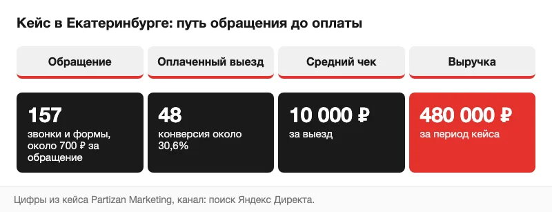 Схема: от 157 обращений до 480 000 ₽ выручки