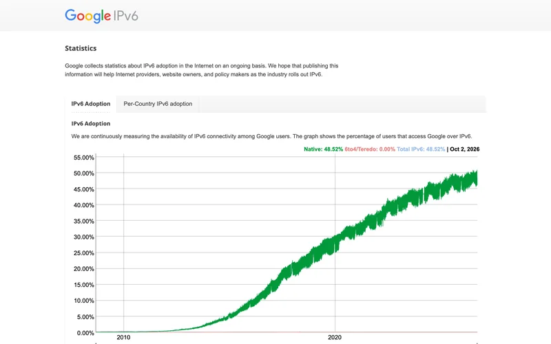 Страница Google со статистикой внедрения IPv6