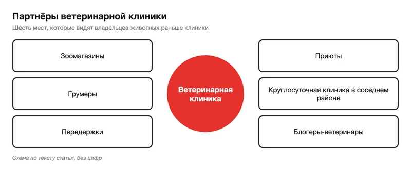 Схема партнёров ветеринарной клиники