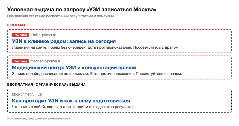Условная поисковая выдача: сверху два объявления с меткой «Реклама», ниже один бесплатный результат