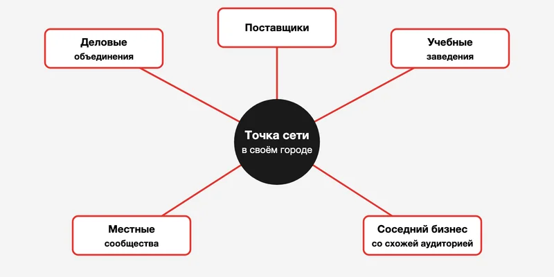 Партнёры точки в её городе