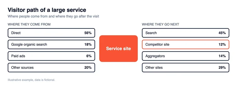 Illustrative diagram of traffic sources into a service website and where visitors go next