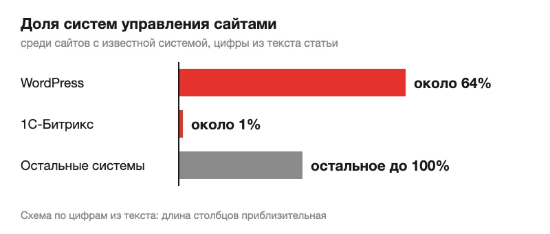 Диаграмма долей систем управления сайтами