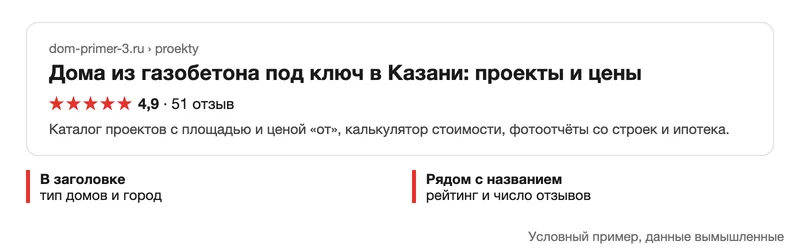 Схема условного сниппета строителя: заголовок с городом, рейтинг и число отзывов