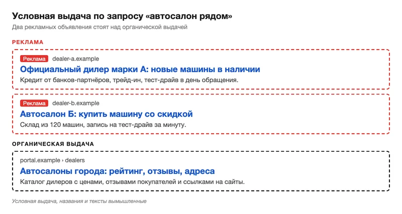 Схема выдачи с двумя рекламными объявлениями и органическим результатом