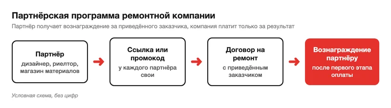 Схема партнёрской программы ремонтной компании