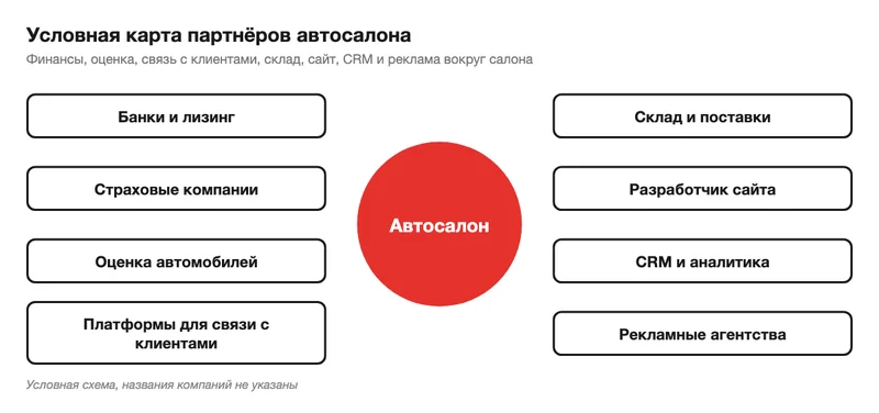 Схема партнёров вокруг автосалона