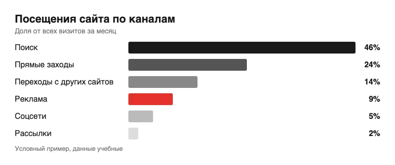Условная диаграмма распределения посещений сайта по каналам