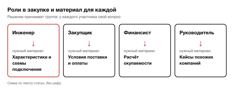 Роли в закупке: инженеру нужны характеристики и схемы подключения, закупщику условия поставки и оплаты, финансисту расчёт окупаемости, руководителю кейсы похожих компаний