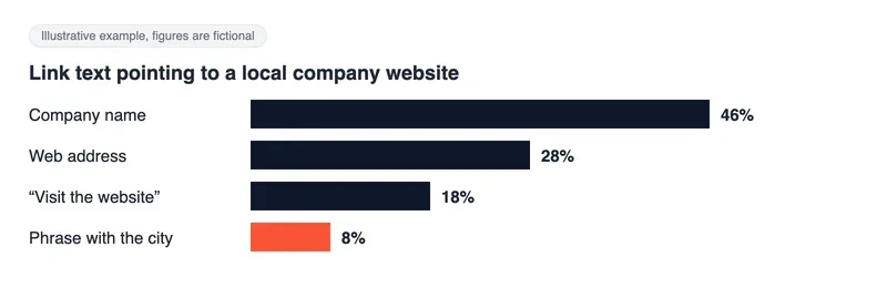 Fictional bar chart of link text distribution for a local company: company name 46 percent, web address 28 percent, visit the website 18 percent, phrase with city 8 percent
