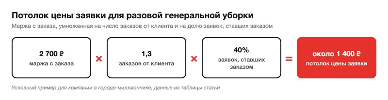 Формула потолка цены заявки для генеральной уборки