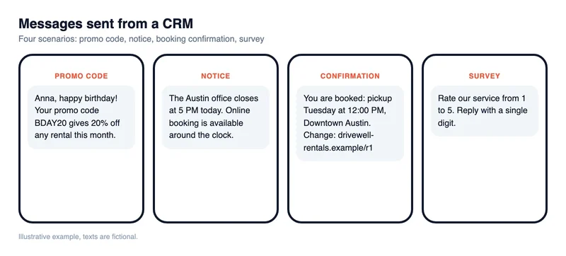 Four illustrative text messages sent from a CRM: promo code, notification, booking confirmation and survey