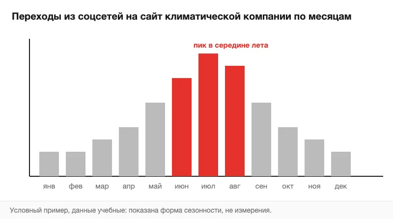 График: сезонный пик переходов из соцсетей летом