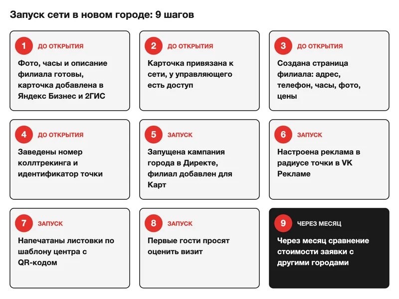 Девять шагов запуска сети в новом городе