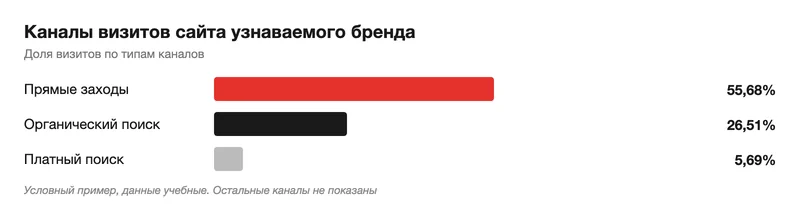 Столбчатая схема долей каналов визитов