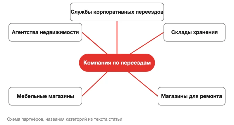 Схема партнёров компании по переездам